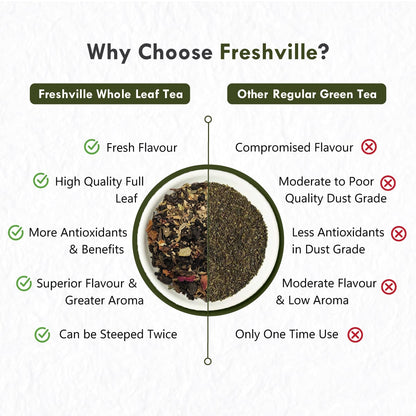 Freshville Digestion Tea | Improves Digestion, Bloating, Gas and Acidity relief with Herbs Ginger, Fennel, Ajwain, Mint, Senna leaves, Rose petals, Bay leaves, Green tea